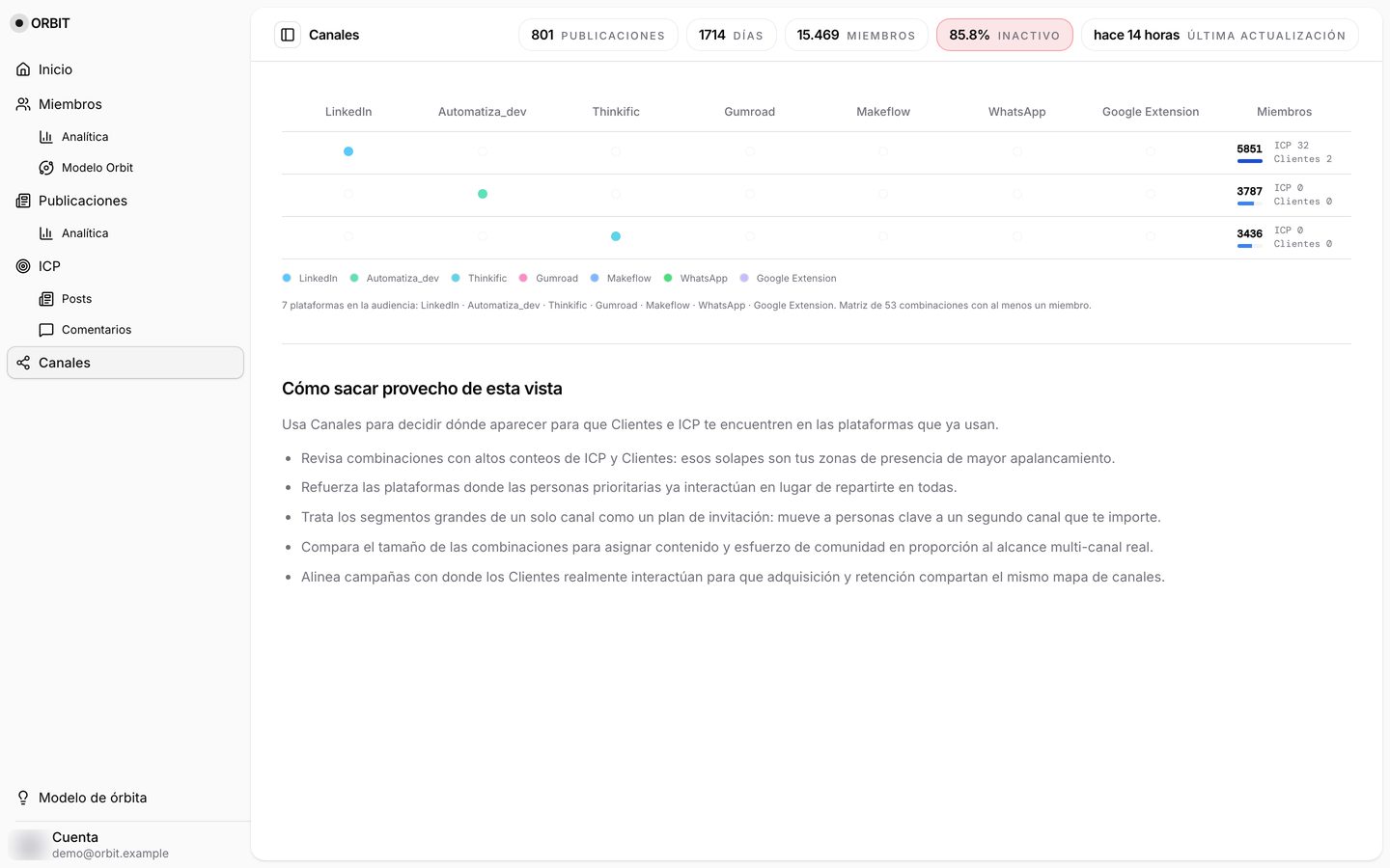 Vista de canales: solape de Clientes e ICP
