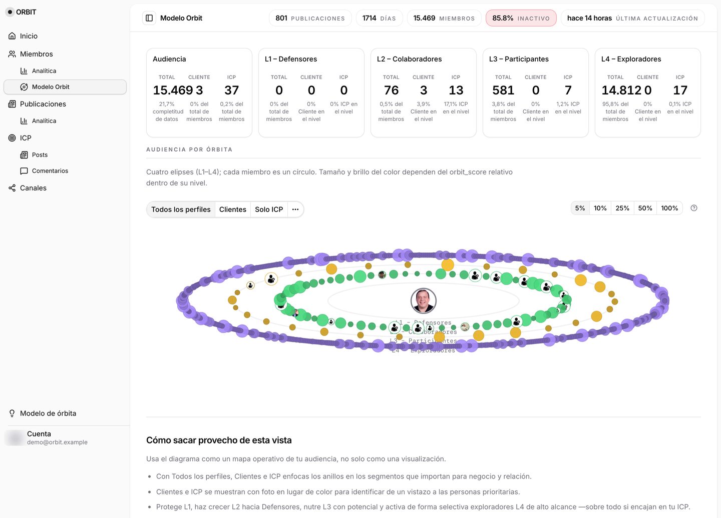 Modelo Orbit: miembros, ICP y clientes en órbitas L1–L4
