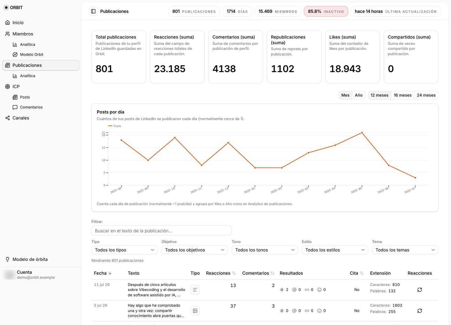 Publicaciones propias con clasificación IA y analytics